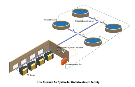Los Pressure Air System for Water Treatment